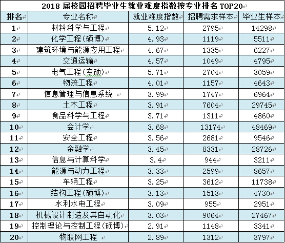 热门专业,什么专业好就业,毕业生的就业情况