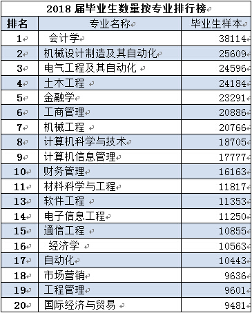 热门专业,什么专业好就业,毕业生的就业情况