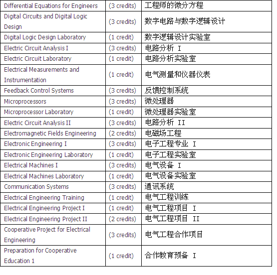 兰实大学读电气工程专业如何